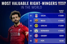 Salah vượt mặt Messi thành tiền đạo 'đắt' nhất thế giới