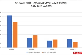 Nếu Novaland mất thanh khoản,"cục nợ" 3.140 tỉ mà MB và MBS cho vay ra sao?