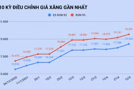 Giá xăng tăng lên mức cao nhất trong 15 tháng