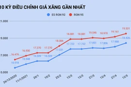 Giá xăng tăng lên mức cao nhất trong 15 tháng