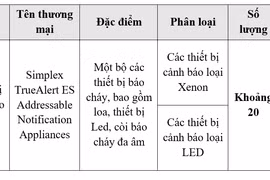Thu hồi thiết bị cảnh báo cháy Simplex TrueAlert do lỗi phần mềm