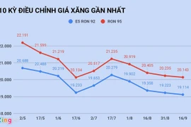 Giá xăng sẽ tăng hơn 1.000 đồng/lít vào ngày mai?