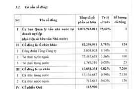 Bộ GTVT huy động 8.000 tỷ ở đâu để mua lại cổ phần ngoài nhà nước tại ACV?