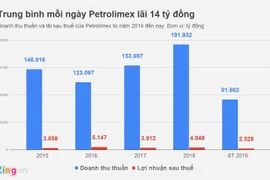 Petrolimex bị nghi 'giấu lãi' 135 tỷ đồng