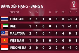 Cơ hội nào cho tuyển Việt Nam vượt qua vòng loại World Cup 2022 khu vực châu Á?