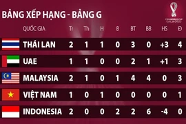 Cơ hội nào cho tuyển Việt Nam vượt qua vòng loại World Cup 2022 khu vực châu Á?