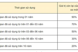 Cách tính lệ phí trước bạ với ôtô cũ năm 2021