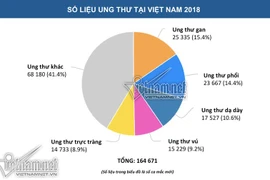 2018, Việt Nam đang ở đâu trên bản đồ ung thư thế giới?