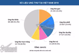 2018, Việt Nam đang ở đâu trên bản đồ ung thư thế giới?