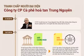 Toàn cảnh diễn biến tranh chấp giữa vợ chồng 'vua cà phê' Trung Nguyên