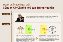 Toàn cảnh diễn biến tranh chấp giữa vợ chồng 'vua cà phê' Trung Nguyên