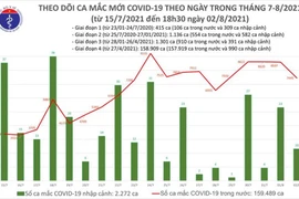 Hôm nay, Việt Nam thêm 7.455 ca mắc COVID-19 mới, 3.808 bệnh nhân khỏi bệnh