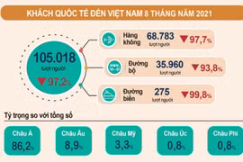 Du lịch 8 tháng năm 2021 vẫn ảm đạm