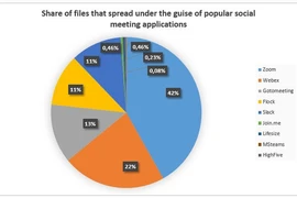 Cảnh báo mã độc giả các ứng dụng họp, học trực tuyến để tấn công người dùng