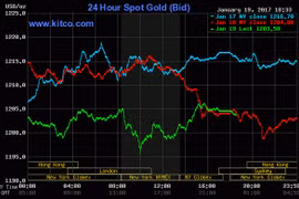 Giá vàng hôm nay: Lao dốc không ngừng sau khi lên đỉnh
