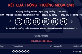 Vừa có người trúng số độc đắc 112 tỉ đồng tối qua