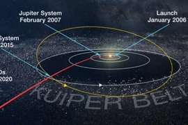 Tàu thám hiểm của NASA lập kỷ lục quãng đường bay xa nhất lịch sử