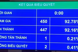 Quốc hội thông qua Nghị quyết "chốt" chỉ tiêu GDP năm 2019 tăng 6,6-6,8%