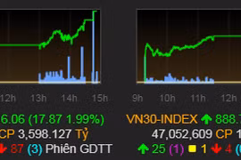 Chứng khoán phục hồi, VN-Index lên 916 điểm