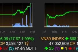 Chứng khoán phục hồi, VN-Index lên 916 điểm