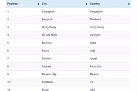 Việt Nam lọt tốp 5 về thức ăn đường phố ngon nhất thế giới