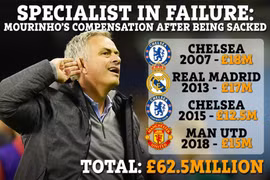 Man Utd mất gần 20 triệu bảng vì sa thải Jose Mourinho
