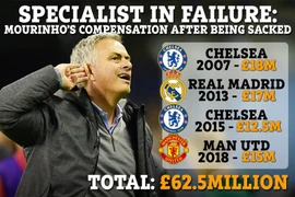 Man Utd mất gần 20 triệu bảng vì sa thải Jose Mourinho