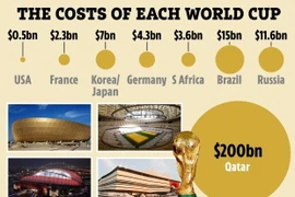 Qatar chi 200 tỷ USD chuẩn bị cho World Cup 2022