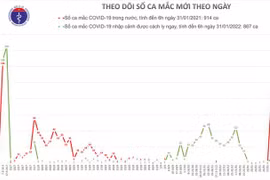 Thêm 14 ca mắc Covid-19 mới trong cộng đồng, phát hiện chùm ca bệnh tại Hà Nội