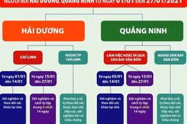 TP HCM công bố hướng dẫn mới về biện pháp cách ly với người đến từ Hải Dương và Quảng Ninh