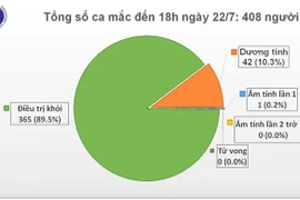 Thêm 7 chuyên gia dầu khí Nga mắc Covid-19, Việt Nam có 408 ca bệnh