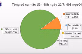 Thêm 7 chuyên gia dầu khí Nga mắc Covid-19, Việt Nam có 408 ca bệnh