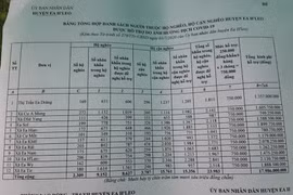 Tăng đột biến gần 4.000 người nghèo nhận tiền hỗ trợ do ''lỗi đánh máy''
