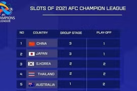 Vì sao các CLB V.League vẫn thua xa Thai-League?