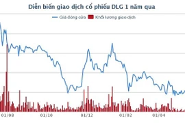 Điểm danh những DN nghìn tỷ GD với thị giá chưa bằng 'cốc trà đá'