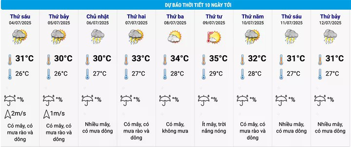 Dự báo thời tiết Hà Nội 10 ngày tới. (Nguồn: NCHMF) 3dubao.jpg