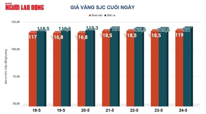 Giá vàng miếng SJC tăng liên tiếp trong tuần qua Giá vàng miếng SJC tăng liên tiếp trong tuần qua