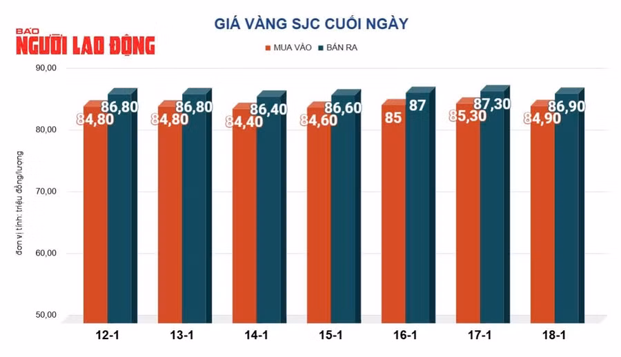Giá vàng biến động mạnh trong tuần qua