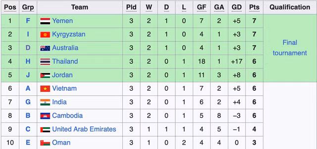 Bảng xếp hạng các đội nhì bảng có thành tích tốt nhất