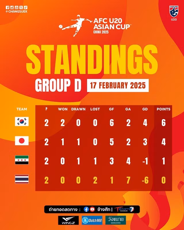 Bảng xếp hạng bảng D của Thái Lan tại giải đấu