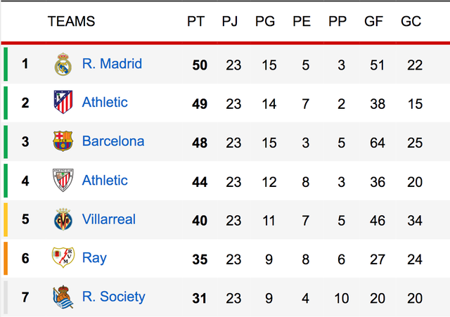 Barcelona bám sát hai kình địch thành Madrid Barcelona bám sát hai kình địch thành Madrid