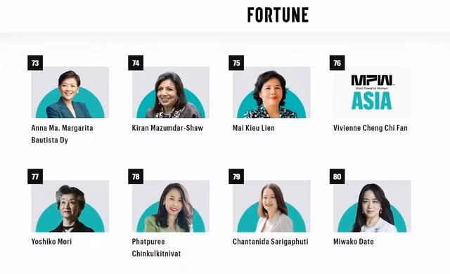 Bà Mai Kiều Liên đứng thứ 75 trong danh sách 100 phụ nữ quyền lực nhất châu Á 2024 do Tạp chí Fortune (Mỹ) vinh danh.