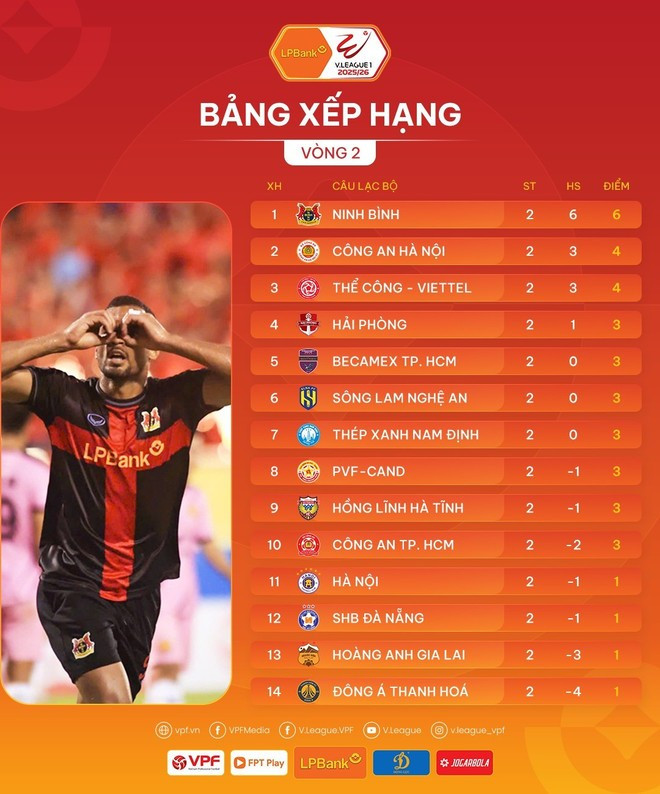 Bảng xếp hạng sau vòng 2 V-League 2025/26. (Ảnh: VPF) Bảng xếp hạng sau vòng 2 V-League 2025/26. (Ảnh: VPF)