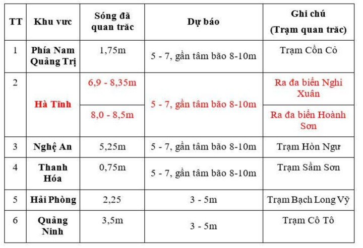 Thông tin về sóng biển cập nhất lúc 10h ngày 25/8. (Nguồn: NCHMF) 2bao.jpg