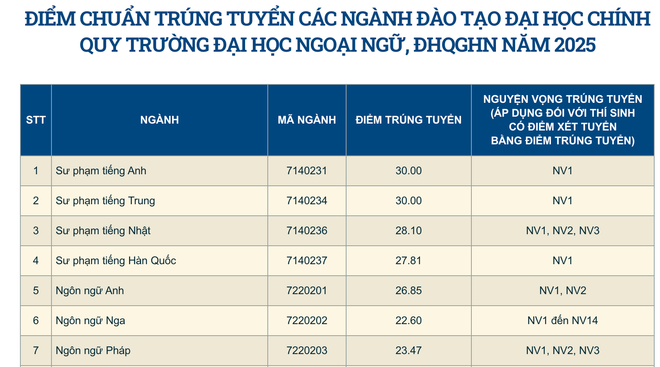 4 ngành khối sư phạm của Trường Đại học Ngoại ngữ đều có điểm chuẩn rất cao. (Ảnh chụp màn hình) 4 ngành khối sư phạm của Trường Đại học Ngoại ngữ đều có điểm chuẩn rất cao. (Ảnh chụp màn hình)