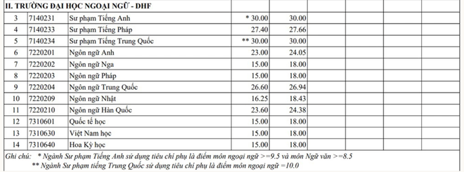 Điểm chuẩn Trường Đại học Ngoại ngữ, Đại học Huế. (Ảnh chụp màn hình) Điểm chuẩn Trường Đại học Ngoại ngữ, Đại học Huế. (Ảnh chụp màn hình)