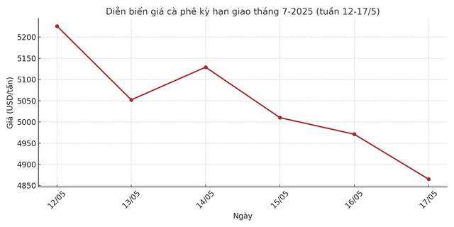 Diễn biến giá cà phê trên sàn London tuần qua - AI AN NA Diễn biến giá cà phê trên sàn London tuần qua - AI AN NA