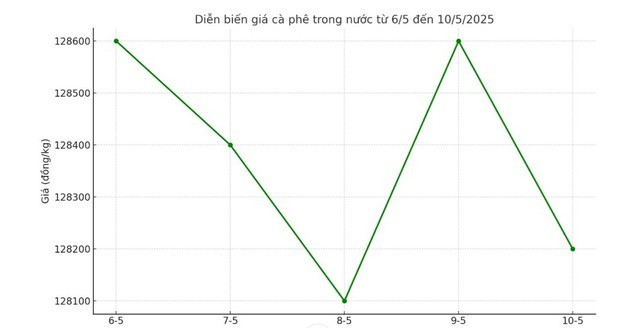 Diễn biến giá cà phê trong nước tuần qua Diễn biến giá cà phê trong nước tuần qua