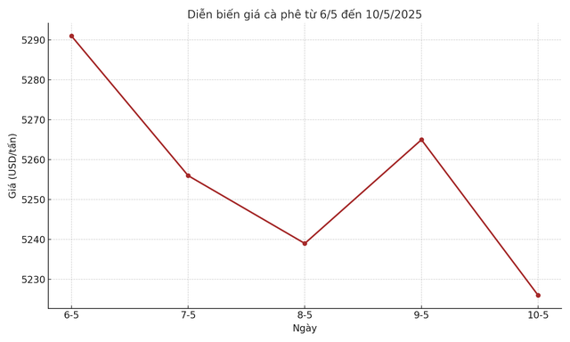 Diễn biến giá cà phê Robusta trên sàn London - Anh tuần qua với kỳ hạn giao tháng 7-2025 Diễn biến giá cà phê Robusta trên sàn London - Anh tuần qua với kỳ hạn giao tháng 7-2025