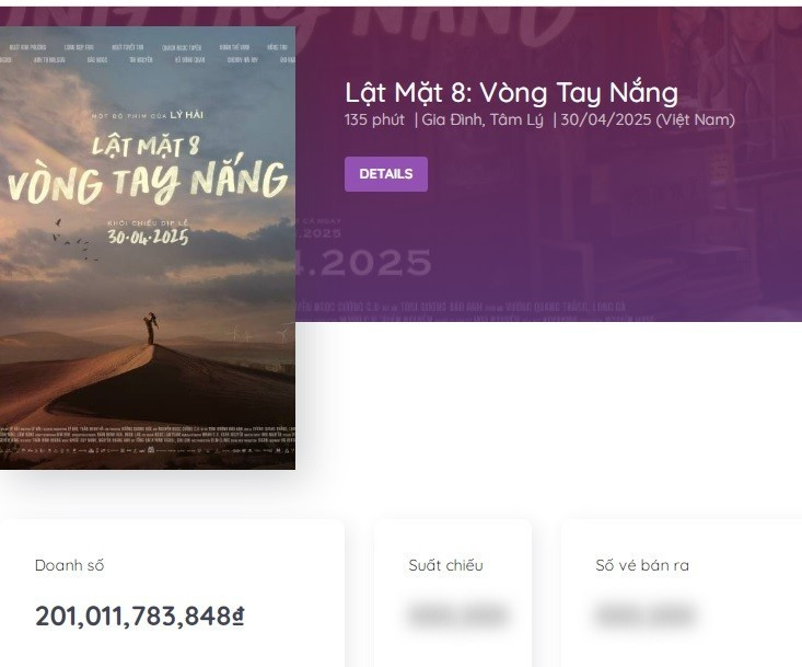 Lật mặt 8 đã vượt mốc doanh thu 200 tỷ đồng. Nguồn: Box Office Vietnam Lật mặt 8 đã vượt mốc doanh thu 200 tỷ đồng. Nguồn: Box Office Vietnam